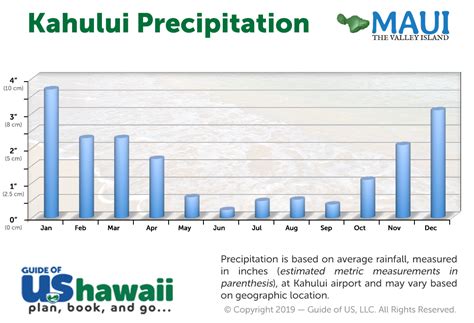 maui precipitation by month.